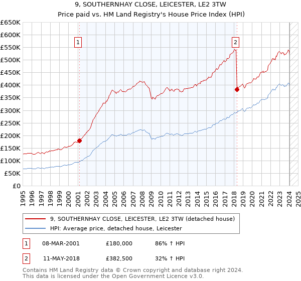 9, SOUTHERNHAY CLOSE, LEICESTER, LE2 3TW: Price paid vs HM Land Registry's House Price Index