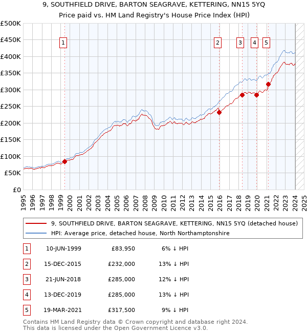 9, SOUTHFIELD DRIVE, BARTON SEAGRAVE, KETTERING, NN15 5YQ: Price paid vs HM Land Registry's House Price Index