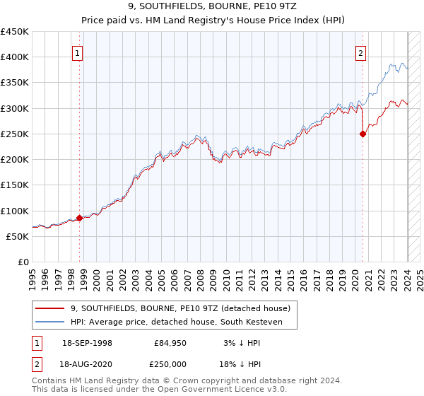9, SOUTHFIELDS, BOURNE, PE10 9TZ: Price paid vs HM Land Registry's House Price Index