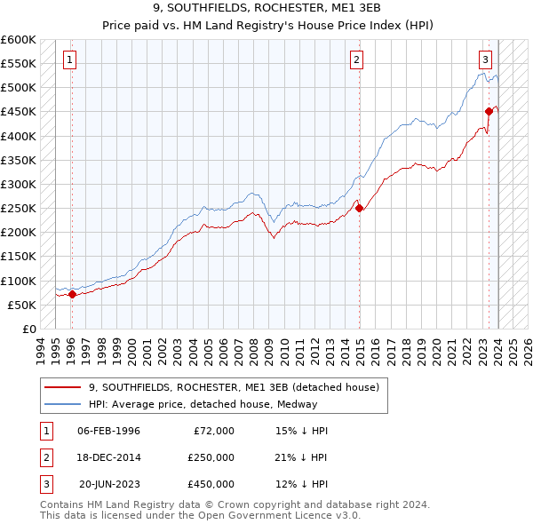 9, SOUTHFIELDS, ROCHESTER, ME1 3EB: Price paid vs HM Land Registry's House Price Index