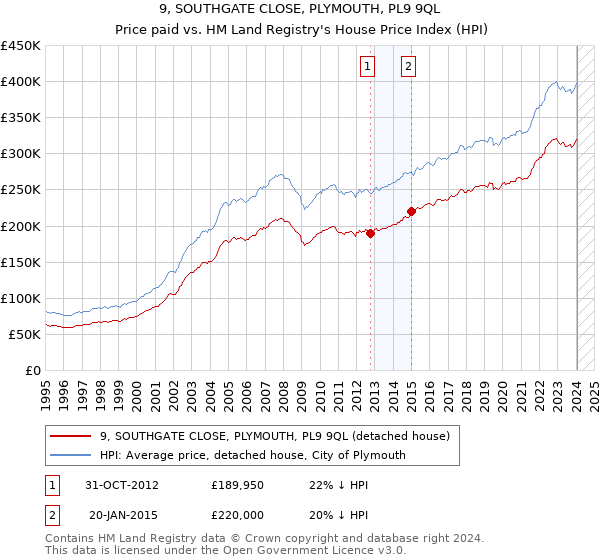 9, SOUTHGATE CLOSE, PLYMOUTH, PL9 9QL: Price paid vs HM Land Registry's House Price Index