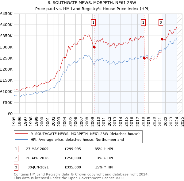 9, SOUTHGATE MEWS, MORPETH, NE61 2BW: Price paid vs HM Land Registry's House Price Index