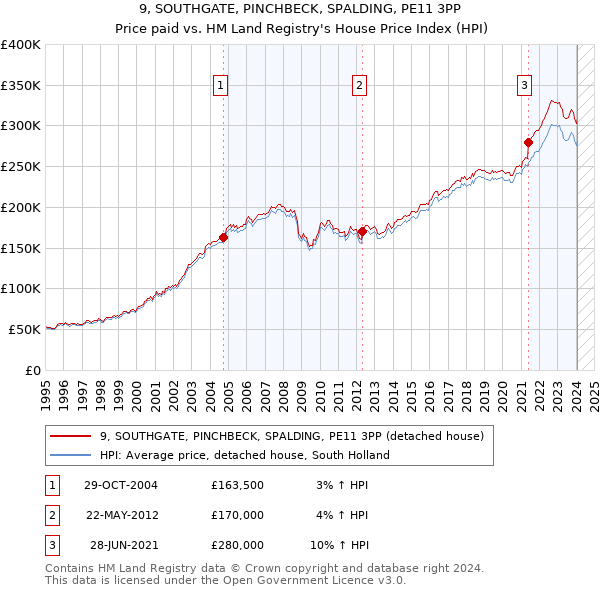 9, SOUTHGATE, PINCHBECK, SPALDING, PE11 3PP: Price paid vs HM Land Registry's House Price Index