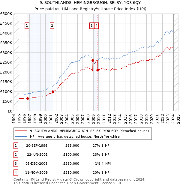 9, SOUTHLANDS, HEMINGBROUGH, SELBY, YO8 6QY: Price paid vs HM Land Registry's House Price Index