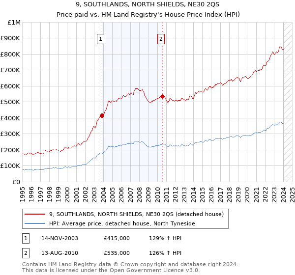 9, SOUTHLANDS, NORTH SHIELDS, NE30 2QS: Price paid vs HM Land Registry's House Price Index