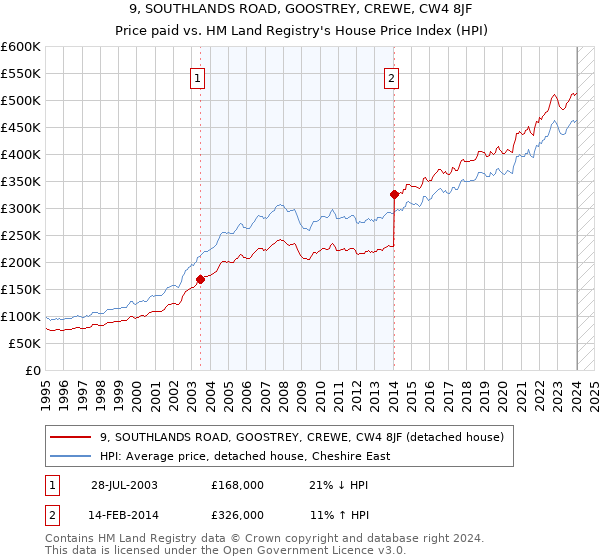9, SOUTHLANDS ROAD, GOOSTREY, CREWE, CW4 8JF: Price paid vs HM Land Registry's House Price Index