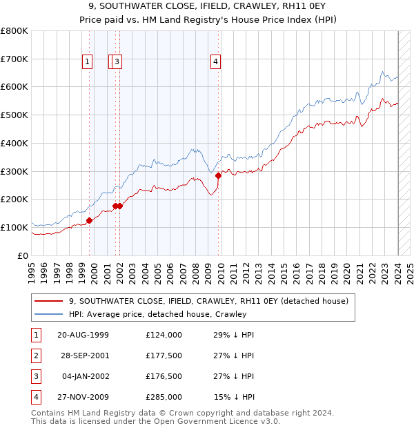 9, SOUTHWATER CLOSE, IFIELD, CRAWLEY, RH11 0EY: Price paid vs HM Land Registry's House Price Index
