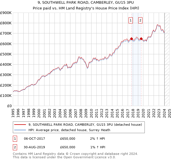 9, SOUTHWELL PARK ROAD, CAMBERLEY, GU15 3PU: Price paid vs HM Land Registry's House Price Index