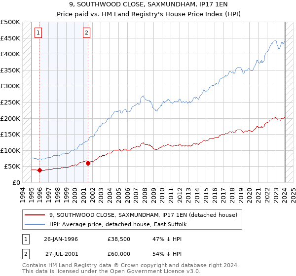9, SOUTHWOOD CLOSE, SAXMUNDHAM, IP17 1EN: Price paid vs HM Land Registry's House Price Index