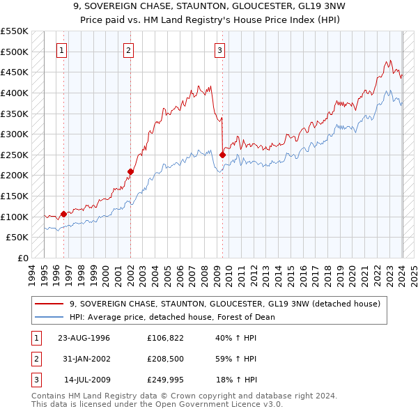 9, SOVEREIGN CHASE, STAUNTON, GLOUCESTER, GL19 3NW: Price paid vs HM Land Registry's House Price Index