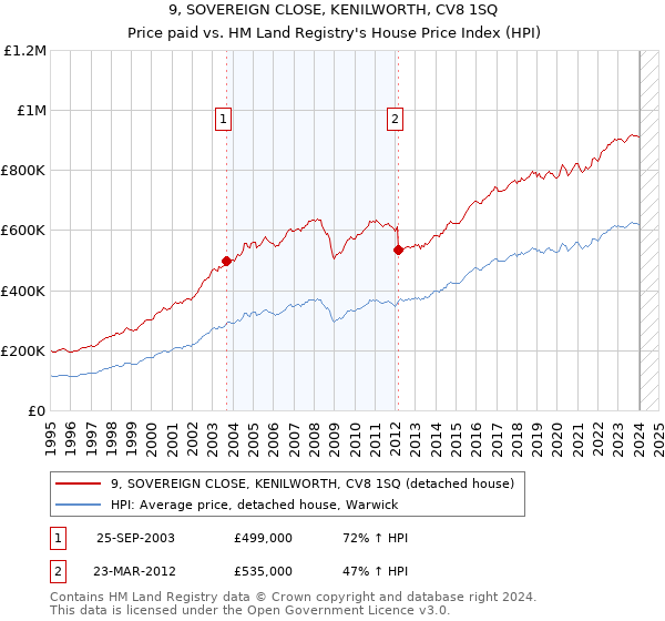 9, SOVEREIGN CLOSE, KENILWORTH, CV8 1SQ: Price paid vs HM Land Registry's House Price Index