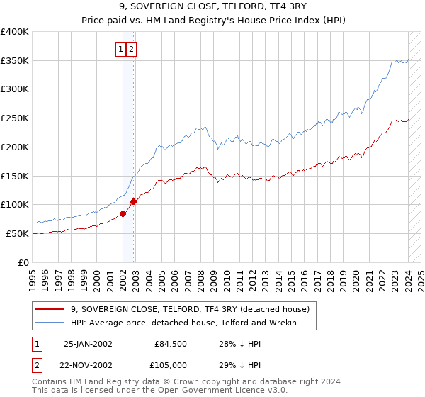 9, SOVEREIGN CLOSE, TELFORD, TF4 3RY: Price paid vs HM Land Registry's House Price Index