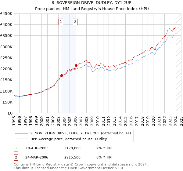 9, SOVEREIGN DRIVE, DUDLEY, DY1 2UE: Price paid vs HM Land Registry's House Price Index