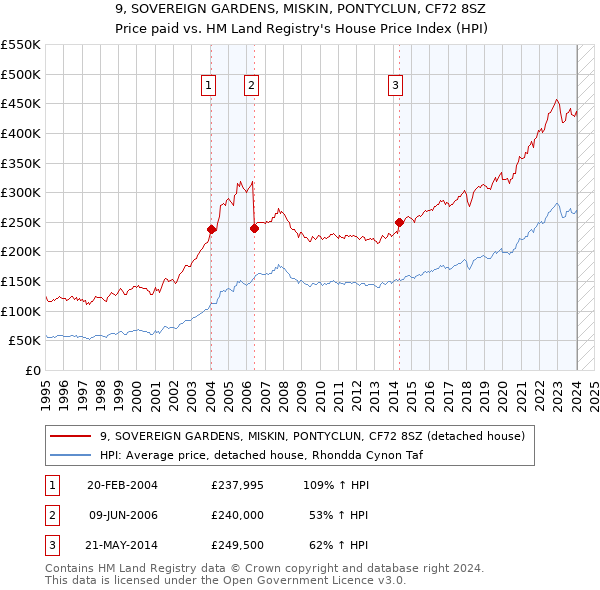 9, SOVEREIGN GARDENS, MISKIN, PONTYCLUN, CF72 8SZ: Price paid vs HM Land Registry's House Price Index