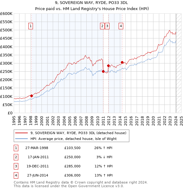 9, SOVEREIGN WAY, RYDE, PO33 3DL: Price paid vs HM Land Registry's House Price Index