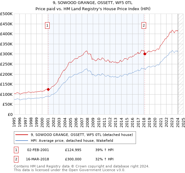 9, SOWOOD GRANGE, OSSETT, WF5 0TL: Price paid vs HM Land Registry's House Price Index