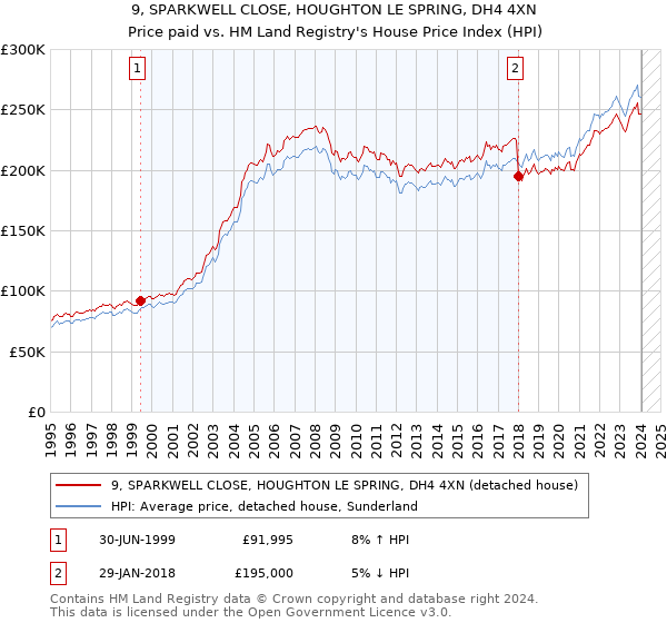 9, SPARKWELL CLOSE, HOUGHTON LE SPRING, DH4 4XN: Price paid vs HM Land Registry's House Price Index