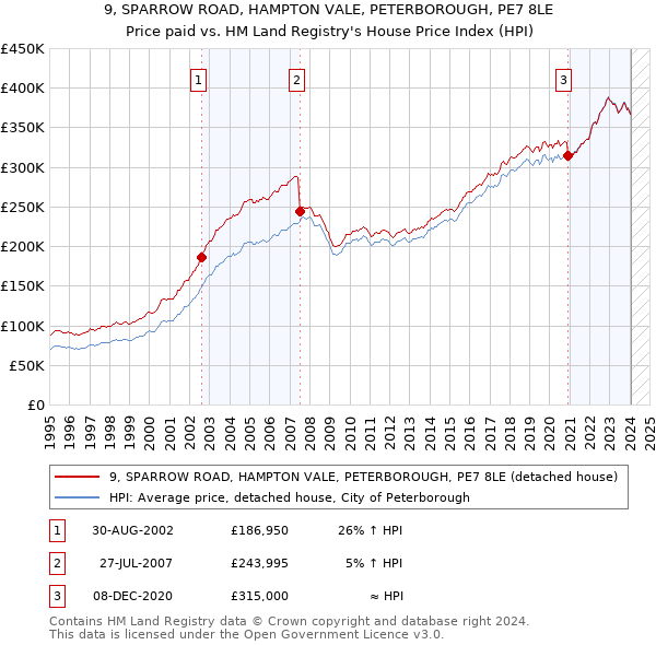9, SPARROW ROAD, HAMPTON VALE, PETERBOROUGH, PE7 8LE: Price paid vs HM Land Registry's House Price Index