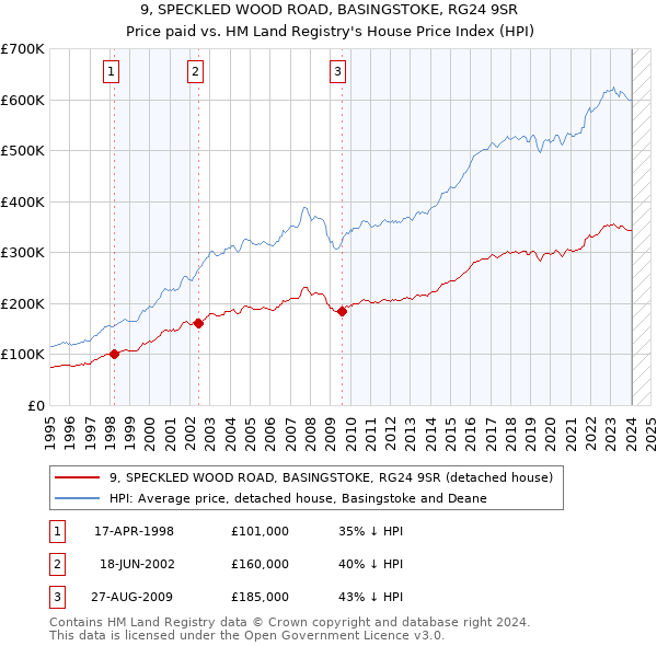 9, SPECKLED WOOD ROAD, BASINGSTOKE, RG24 9SR: Price paid vs HM Land Registry's House Price Index