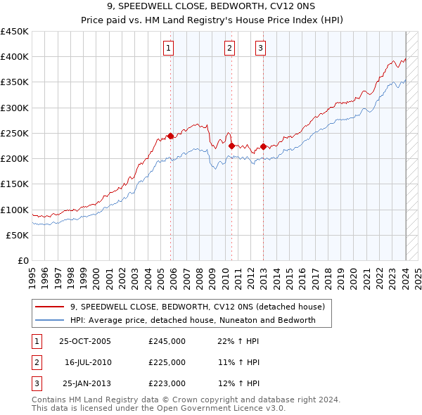 9, SPEEDWELL CLOSE, BEDWORTH, CV12 0NS: Price paid vs HM Land Registry's House Price Index
