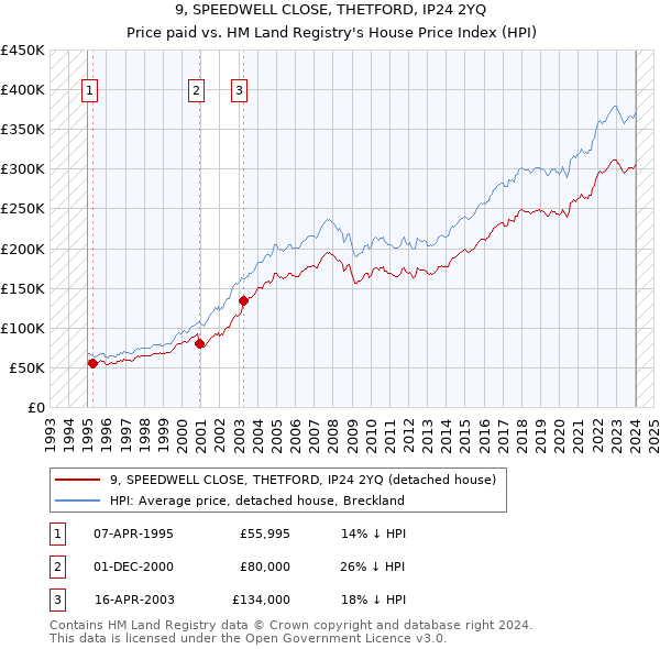 9, SPEEDWELL CLOSE, THETFORD, IP24 2YQ: Price paid vs HM Land Registry's House Price Index