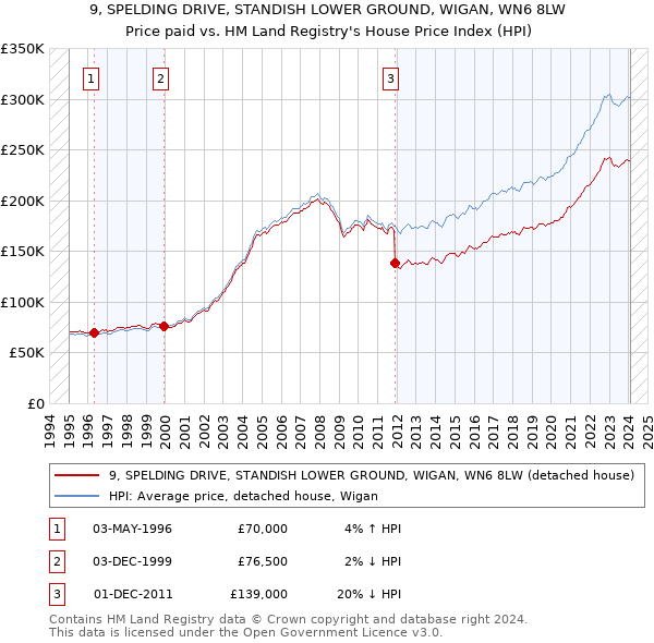 9, SPELDING DRIVE, STANDISH LOWER GROUND, WIGAN, WN6 8LW: Price paid vs HM Land Registry's House Price Index
