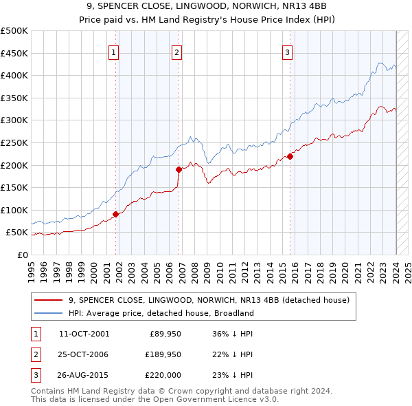 9, SPENCER CLOSE, LINGWOOD, NORWICH, NR13 4BB: Price paid vs HM Land Registry's House Price Index