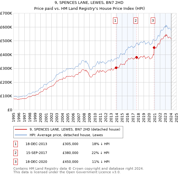9, SPENCES LANE, LEWES, BN7 2HD: Price paid vs HM Land Registry's House Price Index
