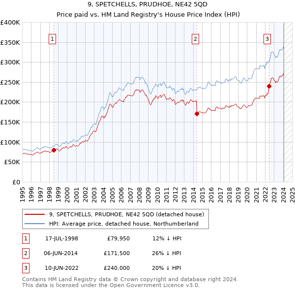 9, SPETCHELLS, PRUDHOE, NE42 5QD: Price paid vs HM Land Registry's House Price Index