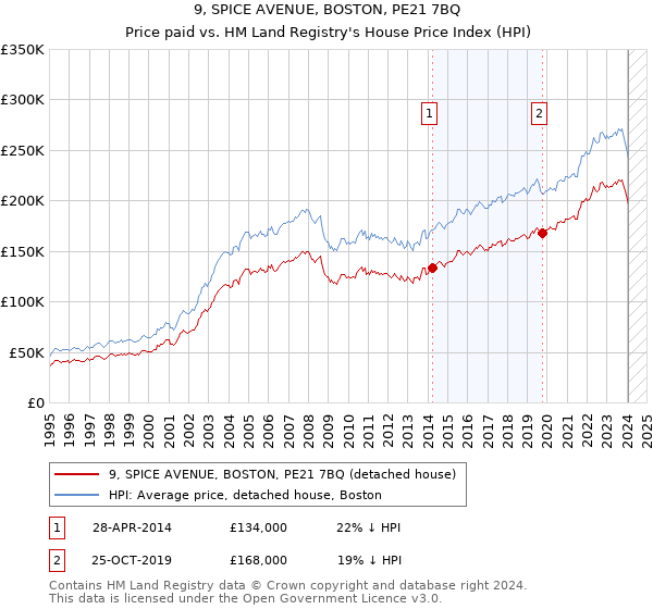9, SPICE AVENUE, BOSTON, PE21 7BQ: Price paid vs HM Land Registry's House Price Index