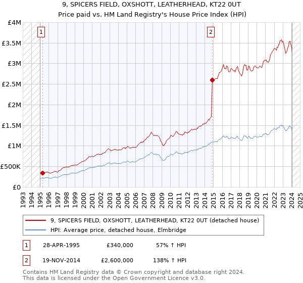 9, SPICERS FIELD, OXSHOTT, LEATHERHEAD, KT22 0UT: Price paid vs HM Land Registry's House Price Index
