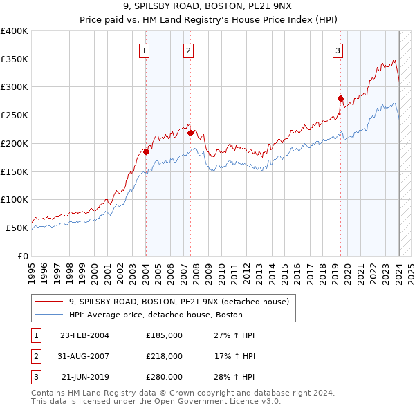 9, SPILSBY ROAD, BOSTON, PE21 9NX: Price paid vs HM Land Registry's House Price Index