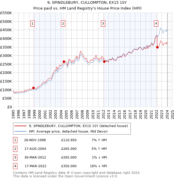 9, SPINDLEBURY, CULLOMPTON, EX15 1SY: Price paid vs HM Land Registry's House Price Index