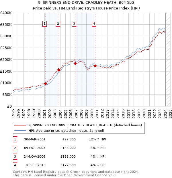 9, SPINNERS END DRIVE, CRADLEY HEATH, B64 5LG: Price paid vs HM Land Registry's House Price Index