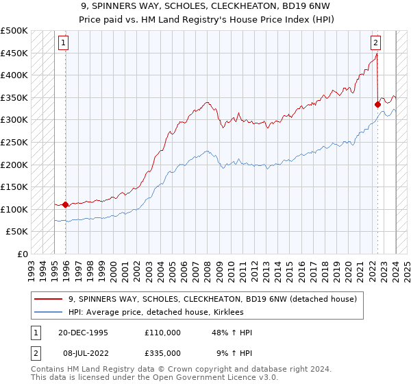 9, SPINNERS WAY, SCHOLES, CLECKHEATON, BD19 6NW: Price paid vs HM Land Registry's House Price Index