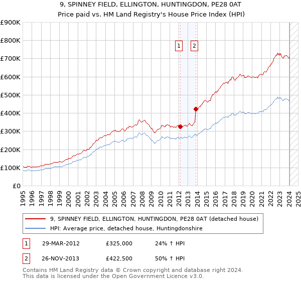 9, SPINNEY FIELD, ELLINGTON, HUNTINGDON, PE28 0AT: Price paid vs HM Land Registry's House Price Index