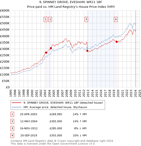 9, SPINNEY GROVE, EVESHAM, WR11 1BF: Price paid vs HM Land Registry's House Price Index
