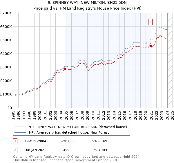 9, SPINNEY WAY, NEW MILTON, BH25 5DN: Price paid vs HM Land Registry's House Price Index
