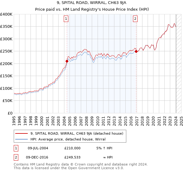 9, SPITAL ROAD, WIRRAL, CH63 9JA: Price paid vs HM Land Registry's House Price Index