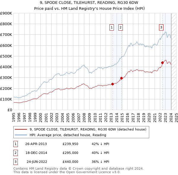 9, SPODE CLOSE, TILEHURST, READING, RG30 6DW: Price paid vs HM Land Registry's House Price Index