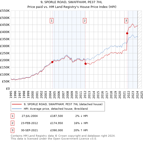 9, SPORLE ROAD, SWAFFHAM, PE37 7HL: Price paid vs HM Land Registry's House Price Index
