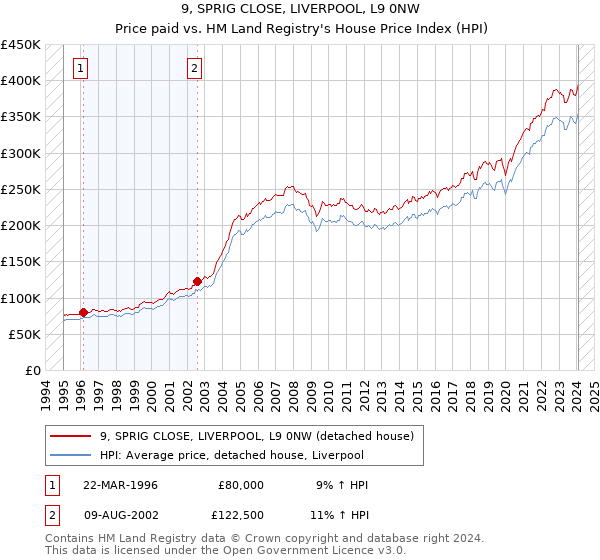 9, SPRIG CLOSE, LIVERPOOL, L9 0NW: Price paid vs HM Land Registry's House Price Index