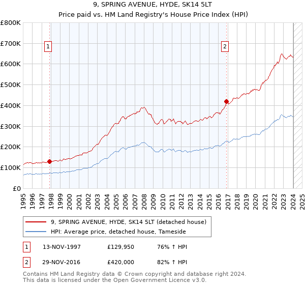 9, SPRING AVENUE, HYDE, SK14 5LT: Price paid vs HM Land Registry's House Price Index