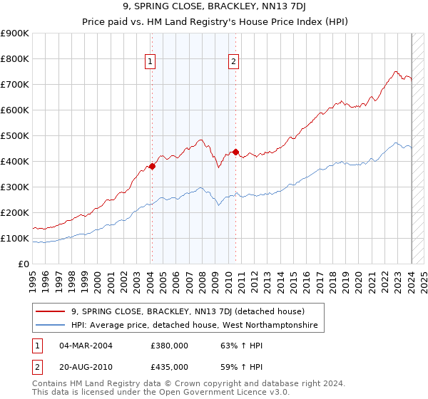 9, SPRING CLOSE, BRACKLEY, NN13 7DJ: Price paid vs HM Land Registry's House Price Index