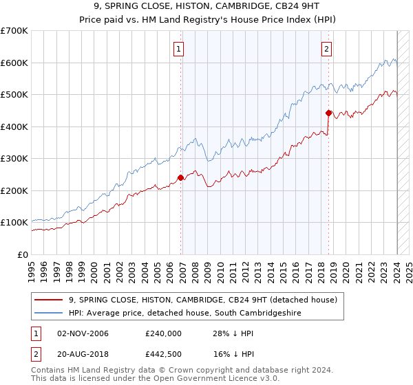 9, SPRING CLOSE, HISTON, CAMBRIDGE, CB24 9HT: Price paid vs HM Land Registry's House Price Index