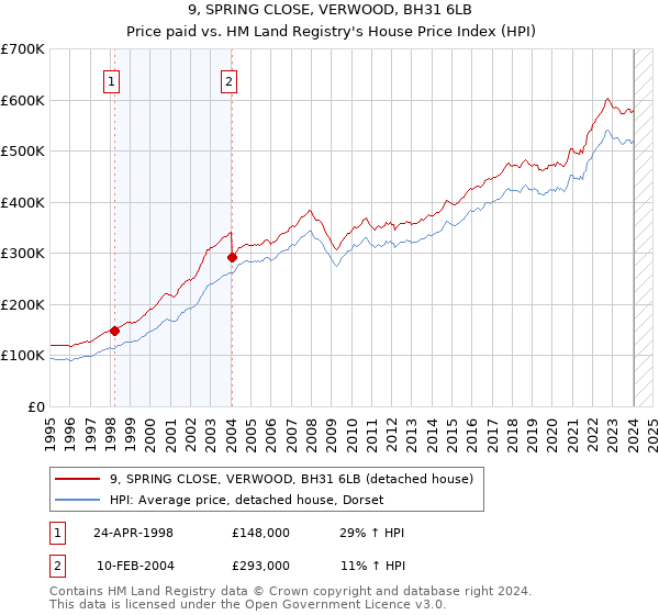 9, SPRING CLOSE, VERWOOD, BH31 6LB: Price paid vs HM Land Registry's House Price Index