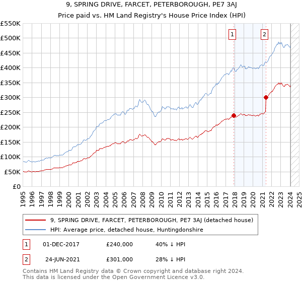 9, SPRING DRIVE, FARCET, PETERBOROUGH, PE7 3AJ: Price paid vs HM Land Registry's House Price Index