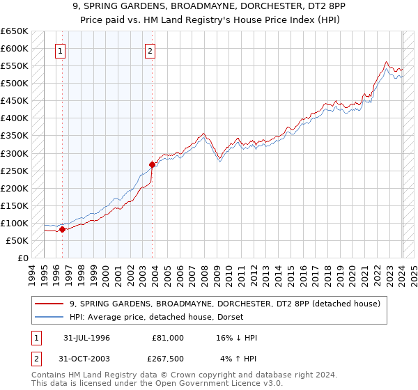 9, SPRING GARDENS, BROADMAYNE, DORCHESTER, DT2 8PP: Price paid vs HM Land Registry's House Price Index