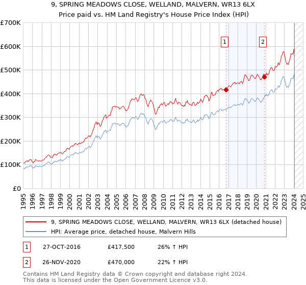 9, SPRING MEADOWS CLOSE, WELLAND, MALVERN, WR13 6LX: Price paid vs HM Land Registry's House Price Index