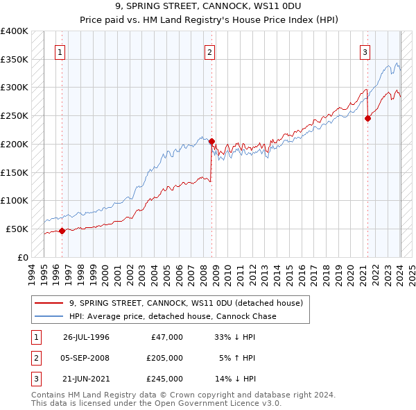 9, SPRING STREET, CANNOCK, WS11 0DU: Price paid vs HM Land Registry's House Price Index
